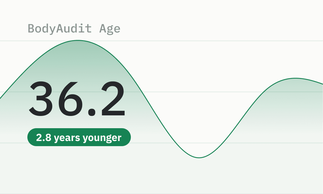 BodyAudit Age score showing 36.2 — 2.8 years younger