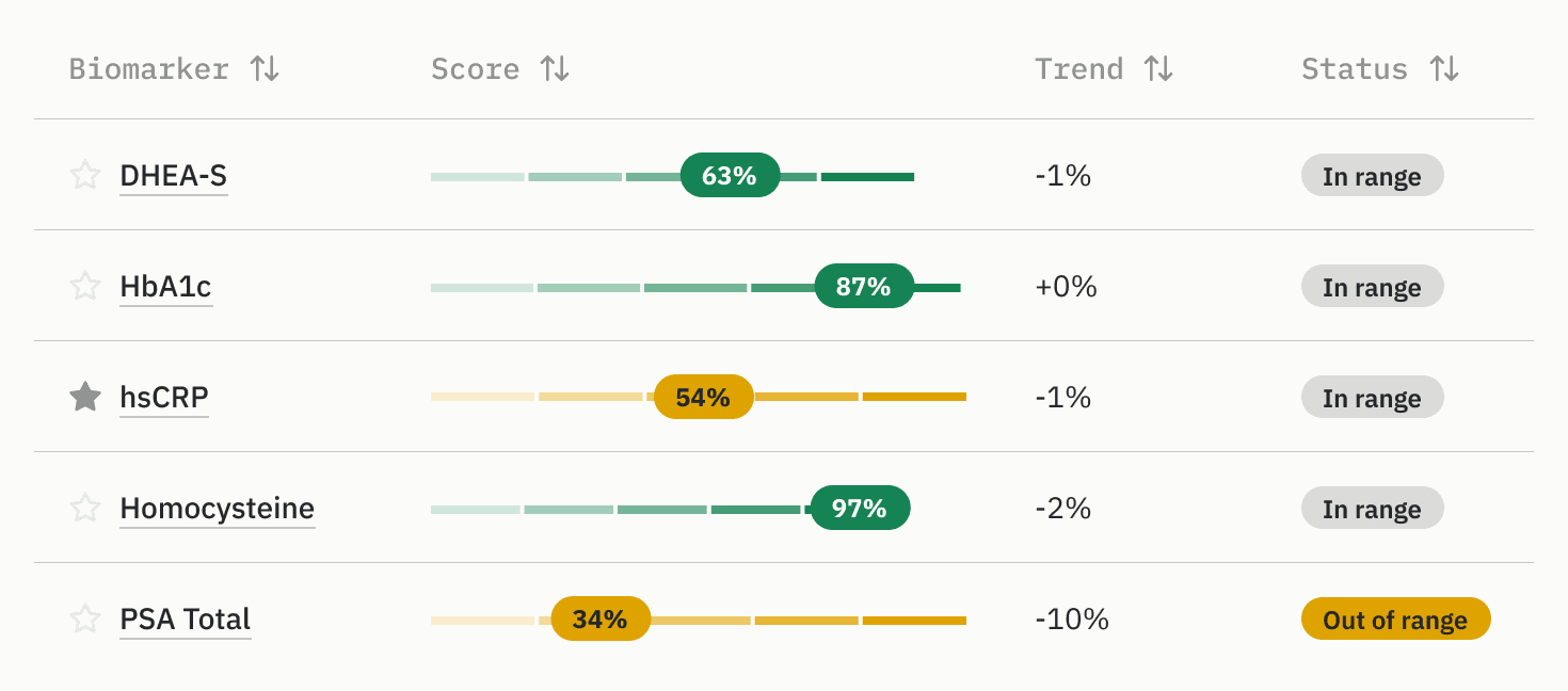 Biomarker scores and trends table